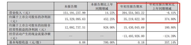 淨利增長375%後，這家塗企要分紅　