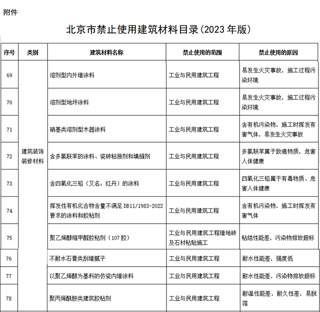 剛剛！北京禁用21種塗料、防水材料