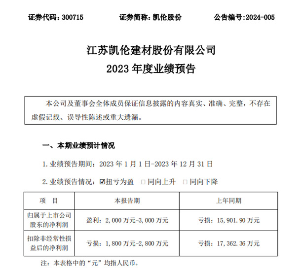 淨利潤2000~3000萬(wan) 元！凱倫(lun) 扭虧(kui) 為(wei) 盈