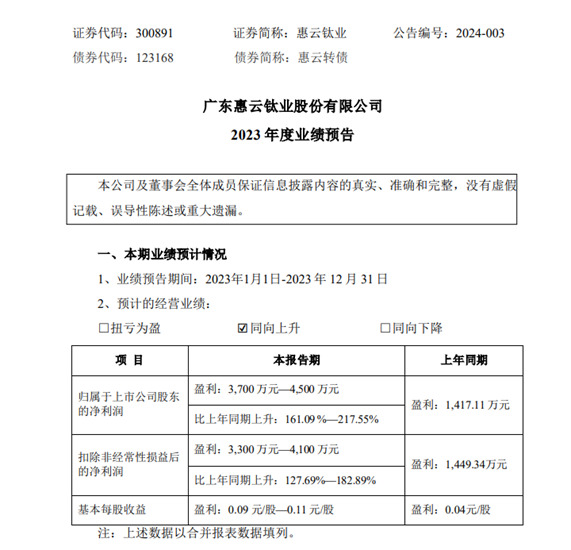 惠雲(yun) 鈦業(ye) 預計淨利潤大增161.09 %以上！鈦白粉產(chan) 銷量均有所增長