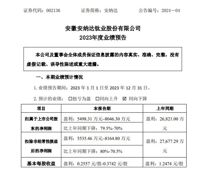 安納達預計淨利潤大跌超七成！鈦白粉產(chan) 品市場需求疲軟