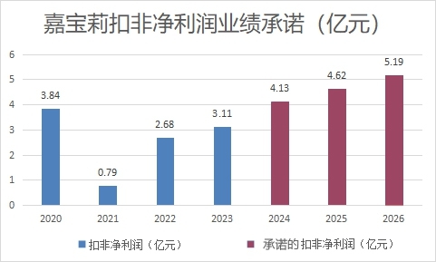 北新建材要將嘉寶莉做到100億(yi) ？