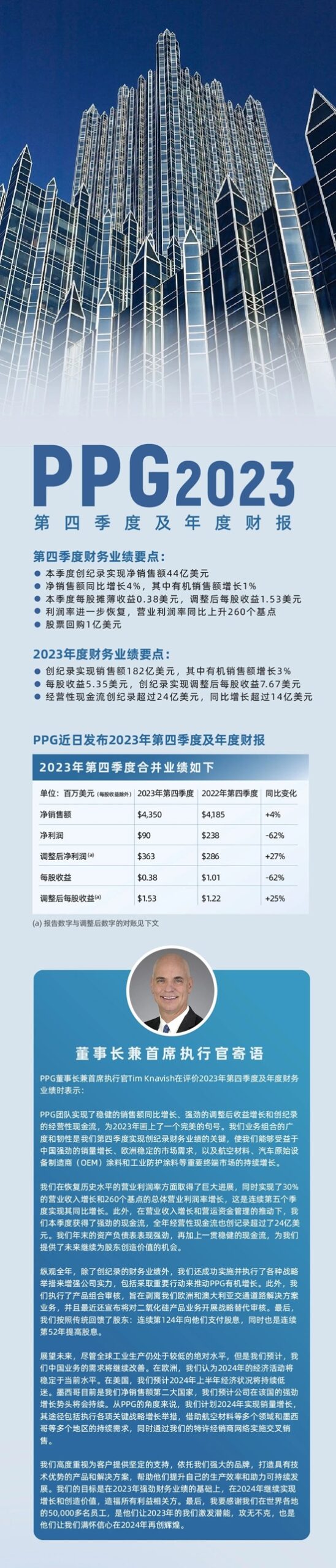PPG發布2023年第四季度及年度財報