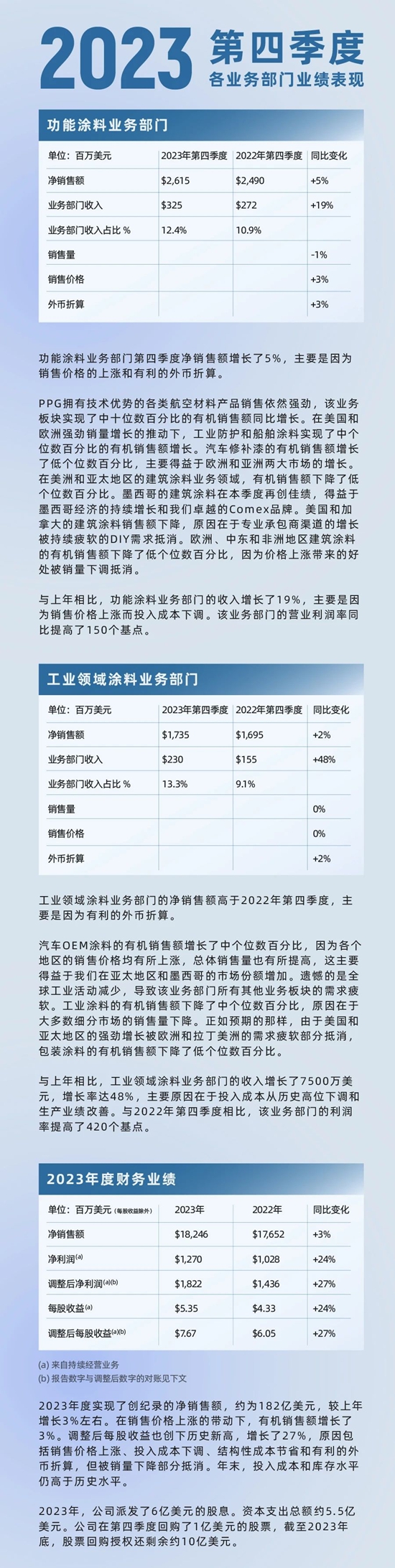PPG發布2023年第四季度及年度財報