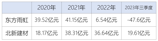 總市值從(cong) 2.25倍到被反超，東(dong) 方雨虹最可怕的對手浮出水麵！