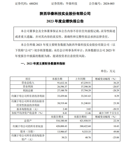 首月拿下6.4億(yi) 大訂單！這家塗企去年淨賺3.34億(yi) 