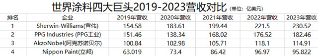 強者恒強，宣偉(wei) 世界塗料霸主地位誰人能撼