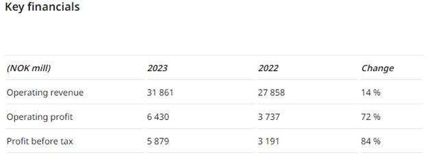 創紀錄！淨利狂增72%！塗料龍頭創收超300億(yi) 元