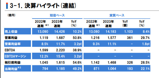 淨利大增49%！立邦塗料去年攬收690億(yi) 元