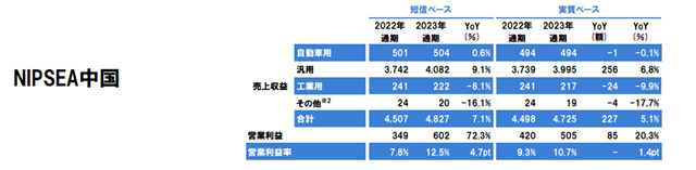 淨利大增49%！立邦塗料去年攬收690億(yi) 元