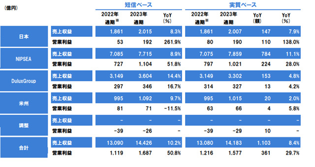 淨利大增49%！立邦塗料去年攬收690億(yi) 元