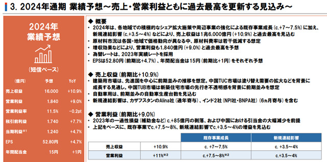 淨利大增49%！立邦塗料去年攬收690億(yi) 元