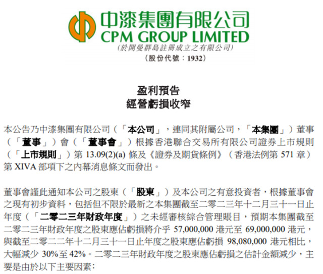 虧(kui) 損約5700萬(wan) 港元！這家知名塗企預期經營虧(kui) 損收窄