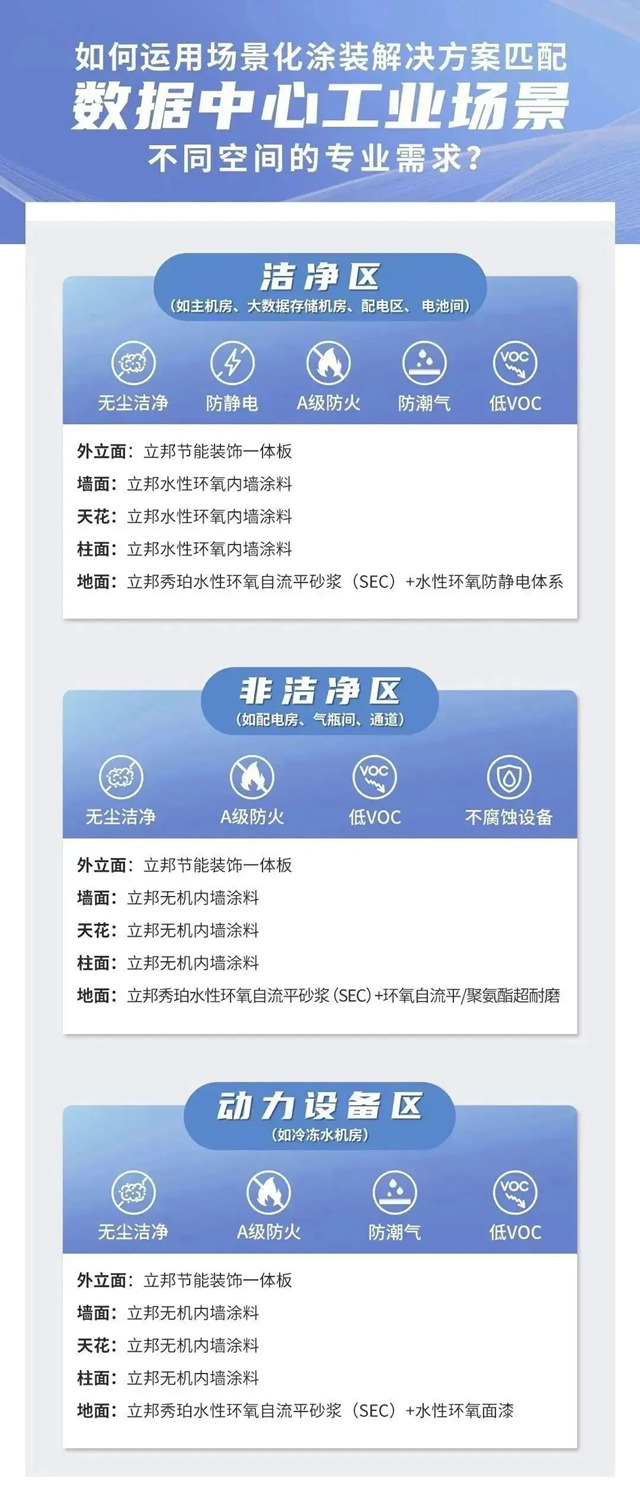 立邦以專(zhuan) 業(ye) 的工業(ye) 場景解決(jue) 方案為(wei) 大型數據中心構建安全穩定的運行環境