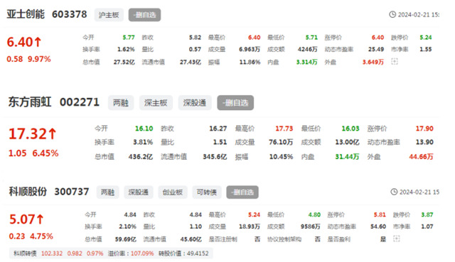 信心來了！全線飄紅！亞(ya) 士大漲9.97%！東(dong) 方雨虹一日漲26億(yi) 