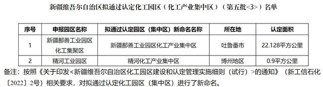 新疆再公示2家擬通過認定化工園區！