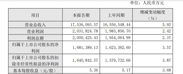 千億(yi) 巨頭業(ye) 績微增，堅定提供持續穩定的現金分紅