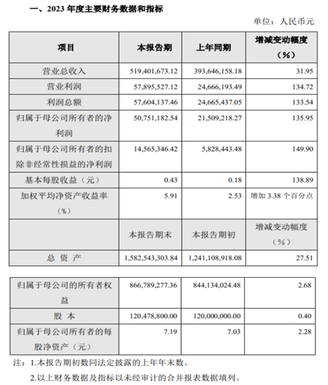 淨利潤暴增135.95%！東(dong) 來技術去年攬收5.19億(yi) 元營利雙增