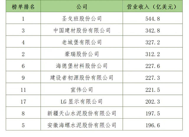 解讀2023全球建築材料上市公司“百強榜”