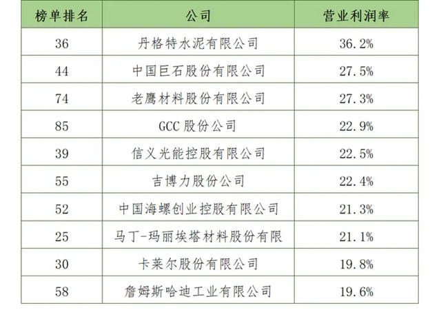 解讀2023全球建築材料上市公司“百強榜”