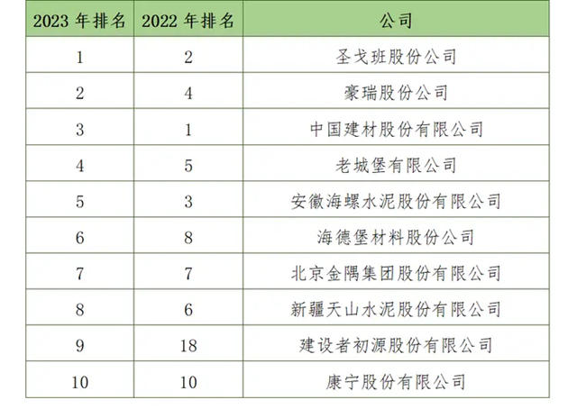 解讀2023全球建築材料上市公司“百強榜”