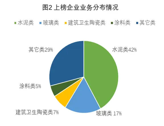 解讀2023全球建築材料上市公司“百強榜”