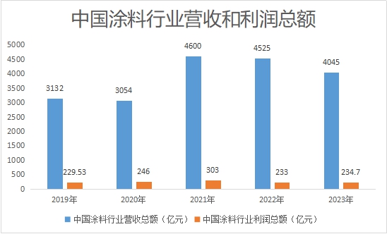 利潤增長9.5%！2023中國塗料衝(chong) 破內(nei) 卷，重拾增長密碼