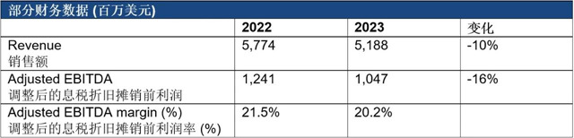 諾力昂發布2023年財報