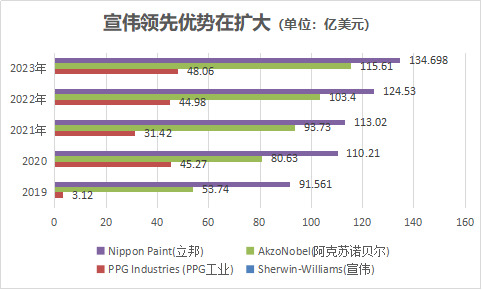 強者恒強，宣偉(wei) 世界塗料霸主地位誰人能撼