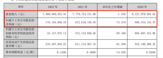 計提3億(yi) 虧(kui) 損翻倍後，塗企表態：回購翻倍