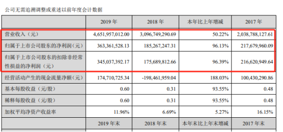 計提3億(yi) 虧(kui) 損翻倍後，塗企表態：回購翻倍