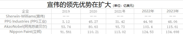 強者恒強，宣偉(wei) 世界塗料霸主地位誰人能撼
