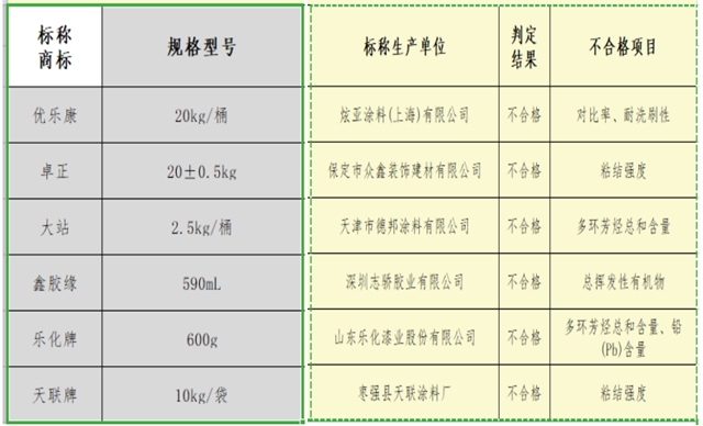 河北抽檢！6家塗企6批次建築塗料產(chan) 品不合格