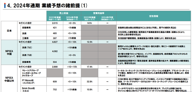 遙遙領先！立邦預計中國建塗業(ye) 務將增長15%