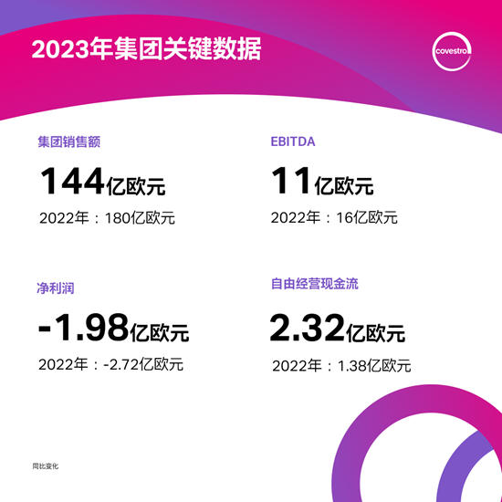 再遭重創！化工巨頭銷售額下降20%至144億(yi) 歐元！虧(kui) 損又近2億(yi) 歐元