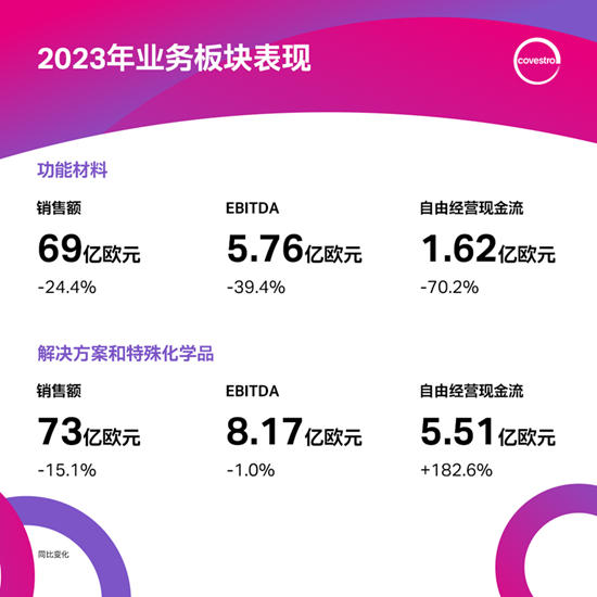 再遭重創！化工巨頭銷售額下降20%至144億(yi) 歐元！虧(kui) 損又近2億(yi) 歐元