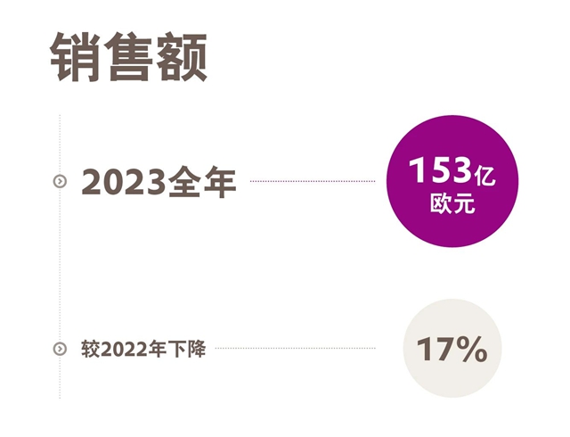 贏創發布2023全年財報，完成預期目標