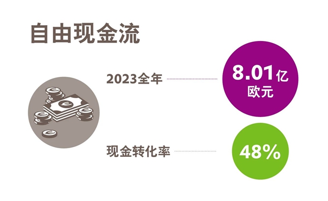 贏創發布2023全年財報，完成預期目標