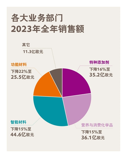 贏創發布2023全年財報，完成預期目標