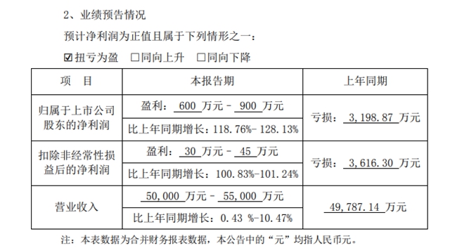 40萬(wan) 利潤撐起33億(yi) 市值！這家塗企跟東(dong) 方雨虹、龍佰有一拚？