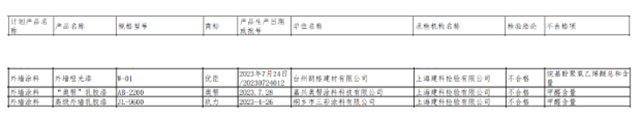被點名！18批次不合格！涉及建築塗料、地坪塗料