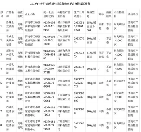 被點名！18批次不合格！涉及建築塗料、地坪塗料