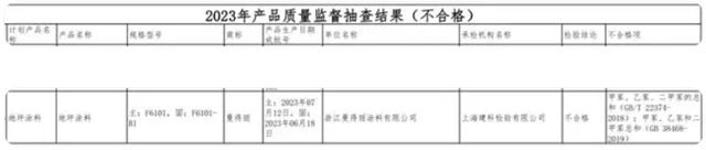 被點名！18批次不合格！涉及建築塗料、地坪塗料