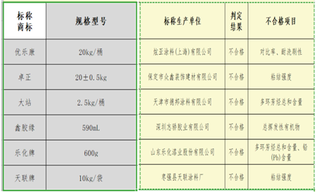 被點名！18批次不合格！涉及建築塗料、地坪塗料