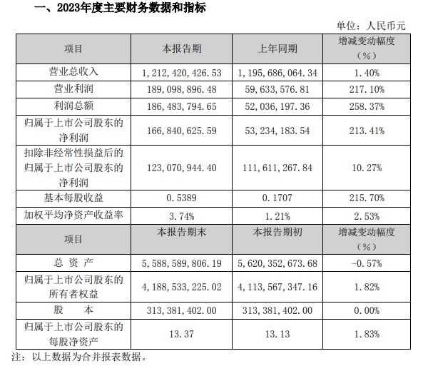 丟(diu) 掉C位成配角！塗料營收約4.5億(yi) 下降20%發出了什麽(me) 信號？