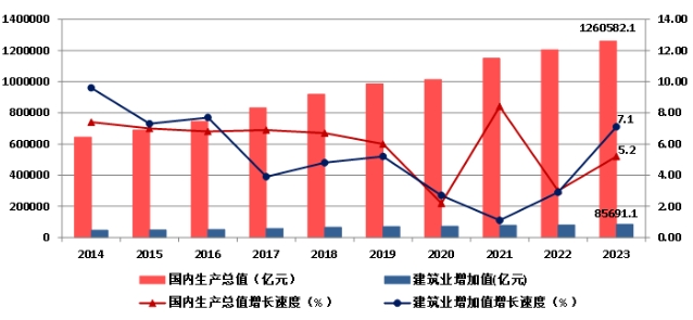 權威發布！2023年建築業(ye) 發展統計分析！
