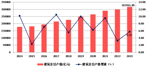 權威發布！2023年建築業(ye) 發展統計分析！