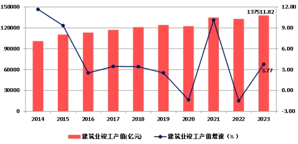 權威發布！2023年建築業(ye) 發展統計分析！