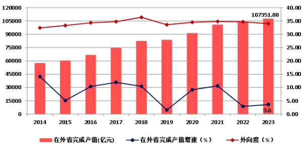 權威發布！2023年建築業(ye) 發展統計分析！