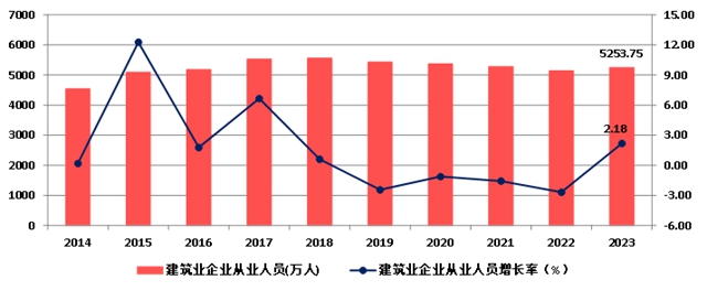 權威發布！2023年建築業(ye) 發展統計分析！